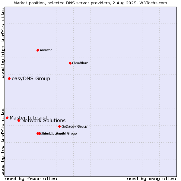 Market position of Network Solutions vs. easyDNS Group vs. Master Internet