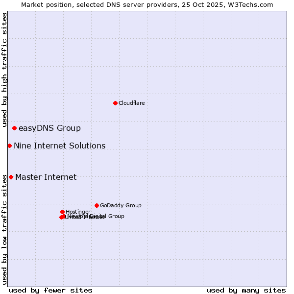 Market position of easyDNS Group vs. Master Internet vs. Nine Internet Solutions