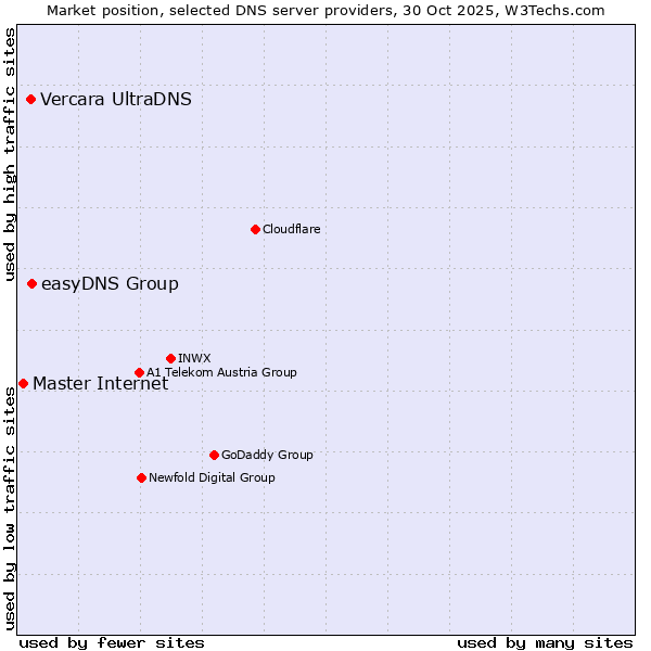 Market position of easyDNS Group vs. Vercara UltraDNS vs. Master Internet