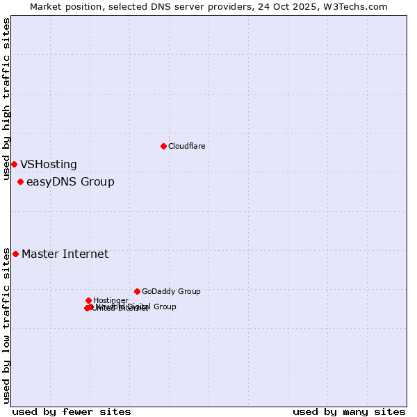 Market position of easyDNS Group vs. Master Internet vs. VSHosting