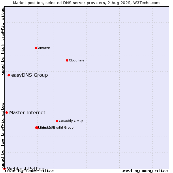 Market position of easyDNS Group vs. Master Internet vs. Webhost Python