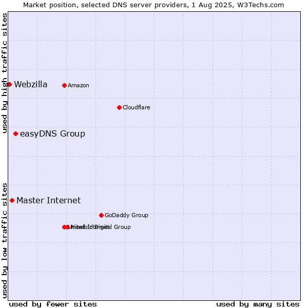 Market position of easyDNS Group vs. Master Internet vs. Webzilla