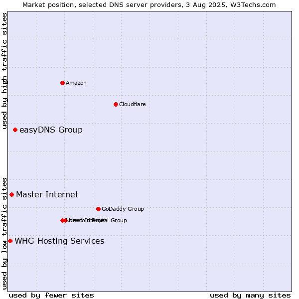 Market position of easyDNS Group vs. Master Internet vs. WHG Hosting Services