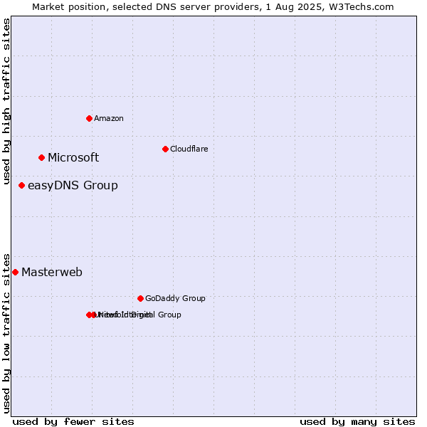 Market position of Microsoft vs. easyDNS Group vs. Masterweb