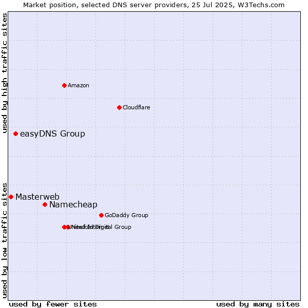 Market position of Namecheap vs. easyDNS Group vs. Masterweb
