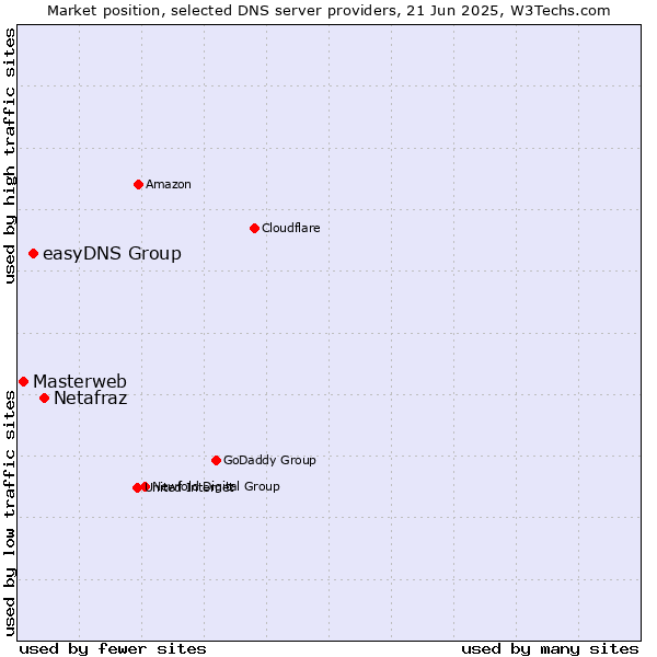 Market position of Netafraz vs. easyDNS Group vs. Masterweb