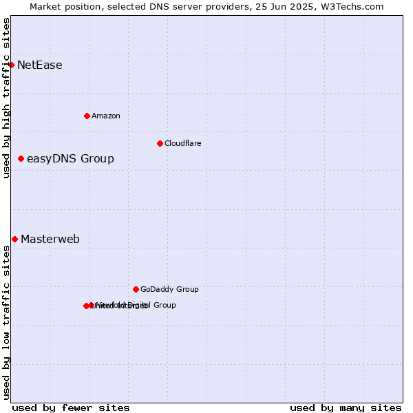 Market position of easyDNS Group vs. Masterweb vs. NetEase