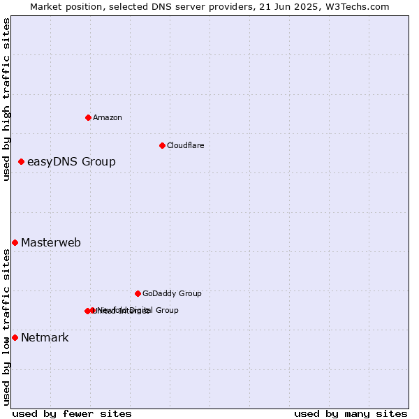 Market position of easyDNS Group vs. Masterweb vs. Netmark