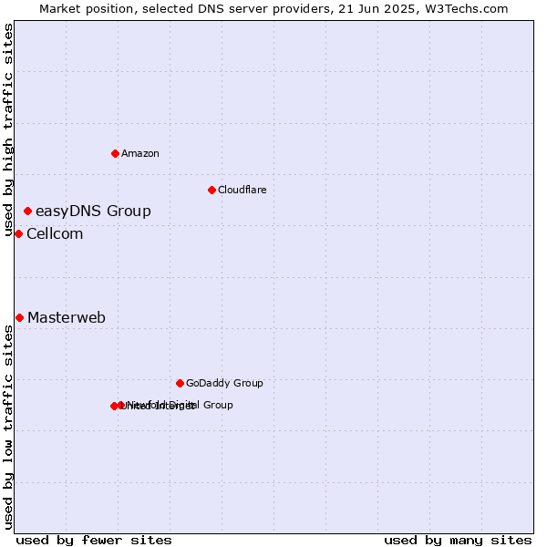Market position of easyDNS Group vs. Masterweb vs. Cellcom