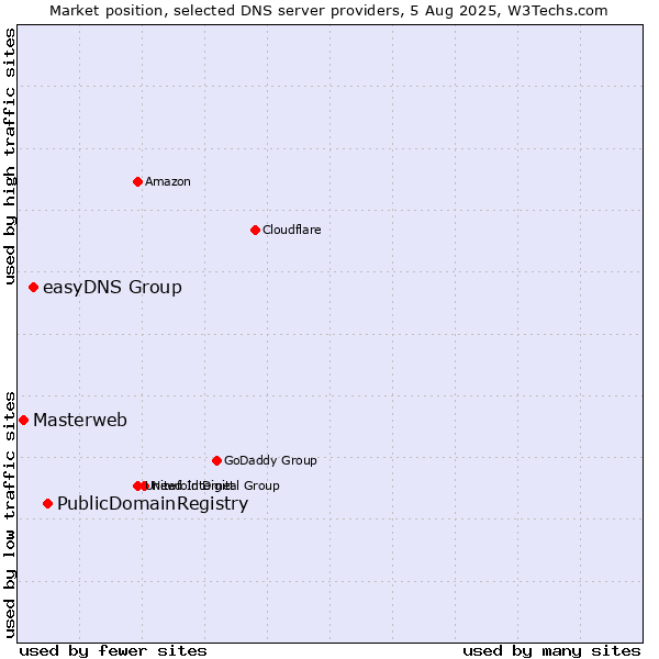 Market position of PublicDomainRegistry vs. easyDNS Group vs. Masterweb