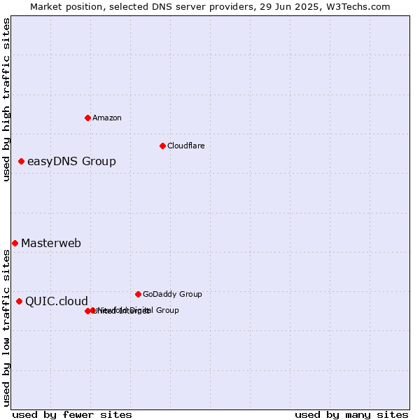 Market position of easyDNS Group vs. QUIC.cloud vs. Masterweb