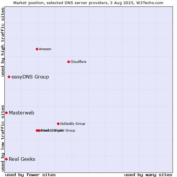 Market position of easyDNS Group vs. Masterweb vs. Real Geeks