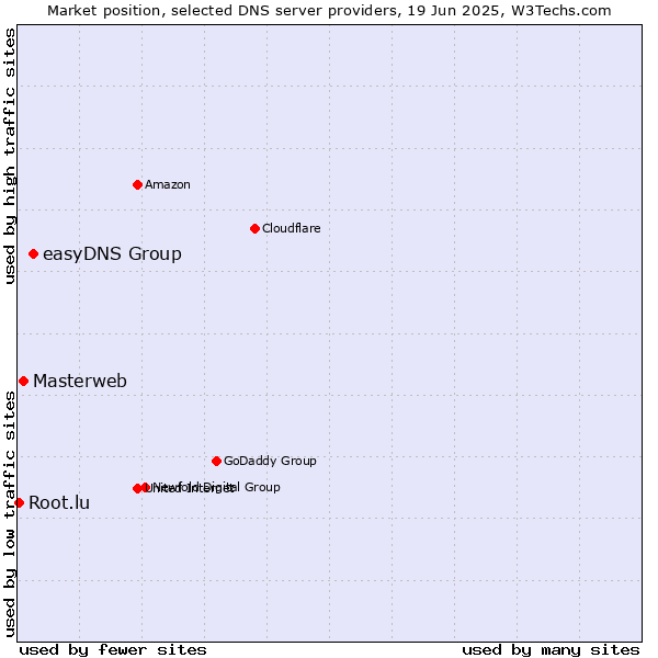 Market position of easyDNS Group vs. Masterweb vs. Root.lu