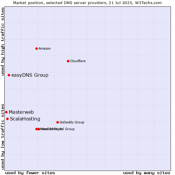 Market position of easyDNS Group vs. ScalaHosting vs. Masterweb