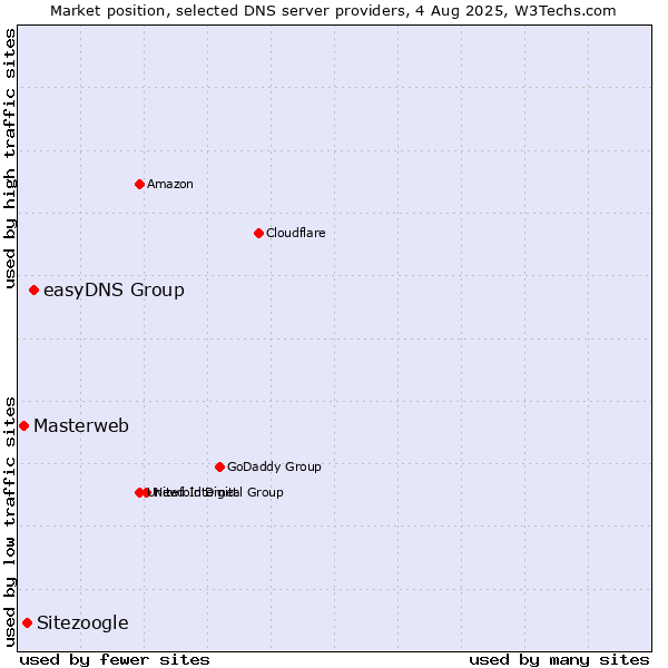 Market position of easyDNS Group vs. Sitezoogle vs. Masterweb