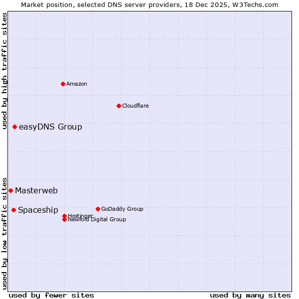 Market position of easyDNS Group vs. Spaceship vs. Masterweb