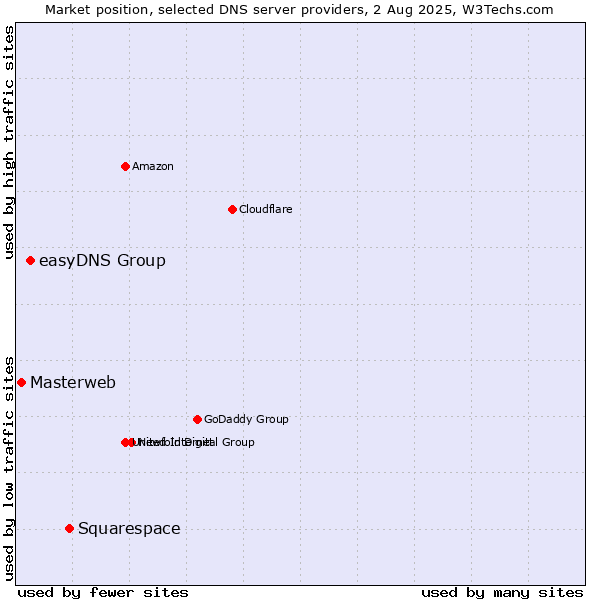 Market position of Squarespace vs. easyDNS Group vs. Masterweb