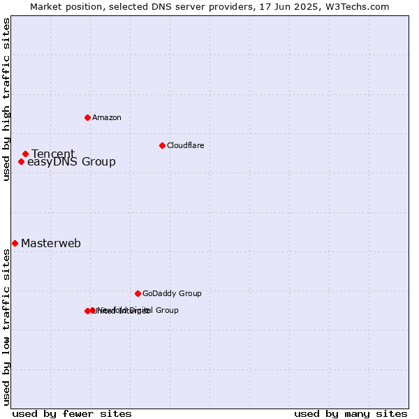 Market position of Tencent vs. easyDNS Group vs. Masterweb