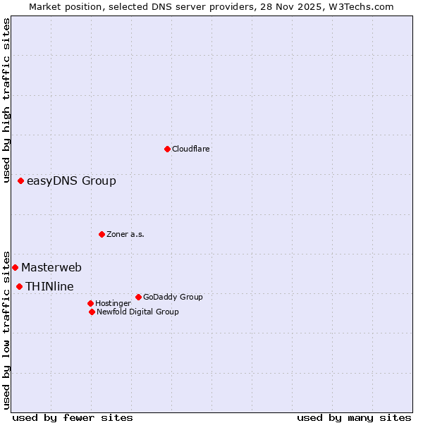 Market position of easyDNS Group vs. THINline vs. Masterweb