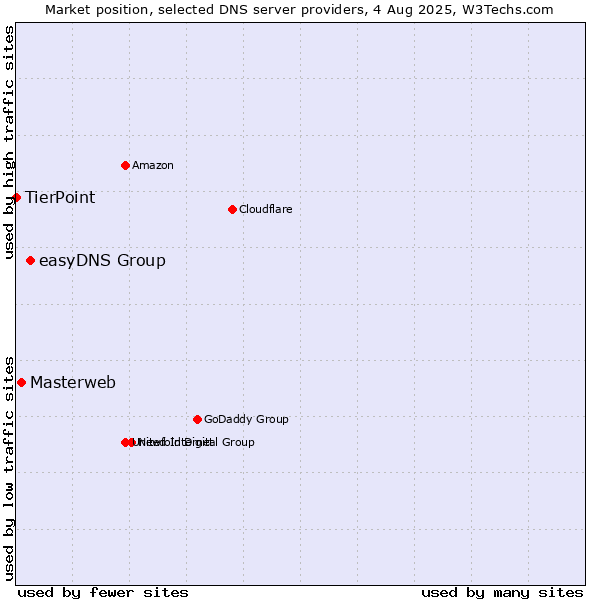 Market position of easyDNS Group vs. Masterweb vs. TierPoint