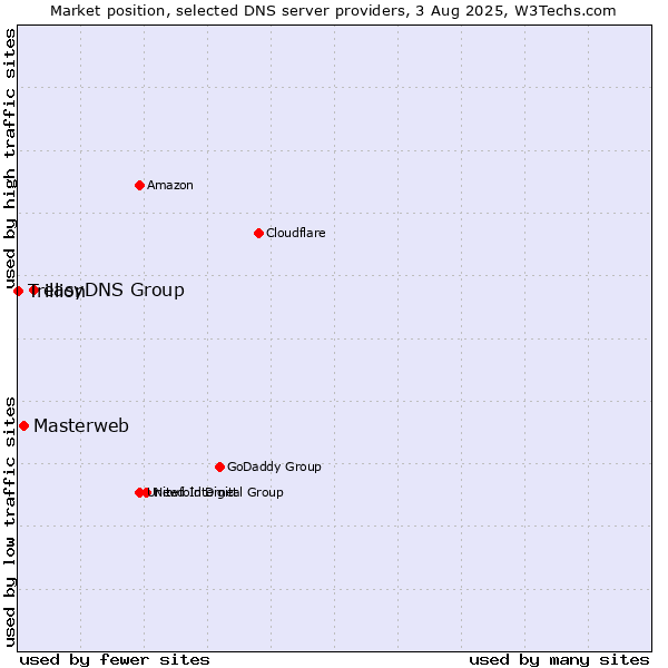 Market position of easyDNS Group vs. Masterweb vs. Trillion