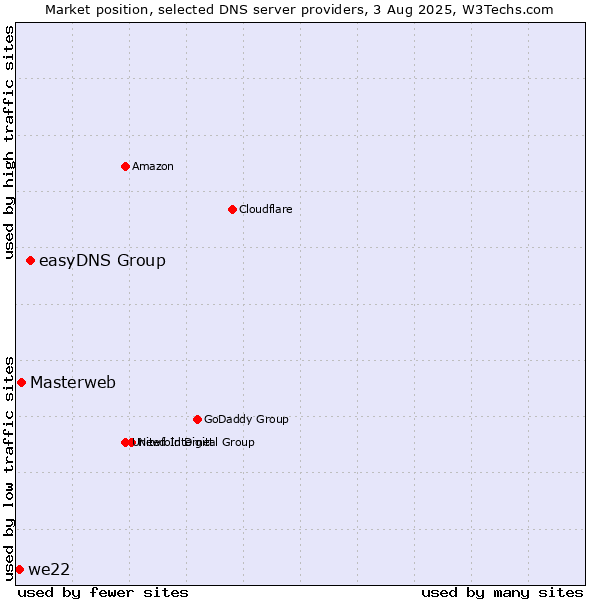 Market position of easyDNS Group vs. Masterweb vs. we22