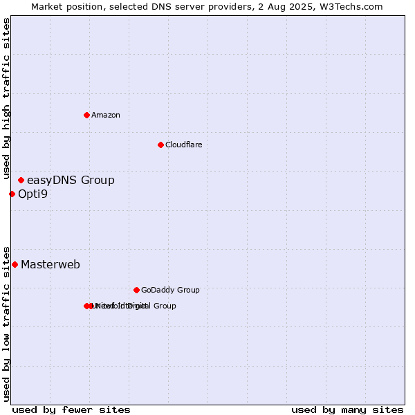 Market position of easyDNS Group vs. Masterweb vs. Opti9