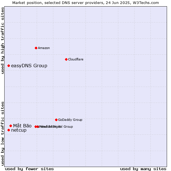 Market position of Mắt Bão vs. easyDNS Group vs. netcup