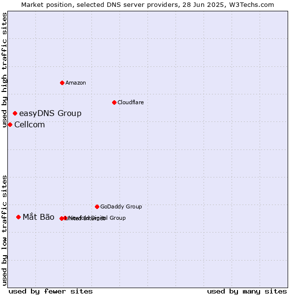 Market position of Mắt Bão vs. easyDNS Group vs. Cellcom
