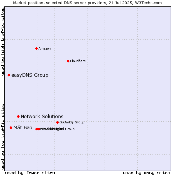 Market position of Network Solutions vs. Mắt Bão vs. easyDNS Group