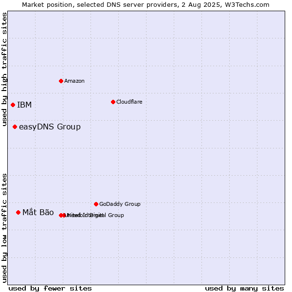 Market position of Mắt Bão vs. easyDNS Group vs. IBM