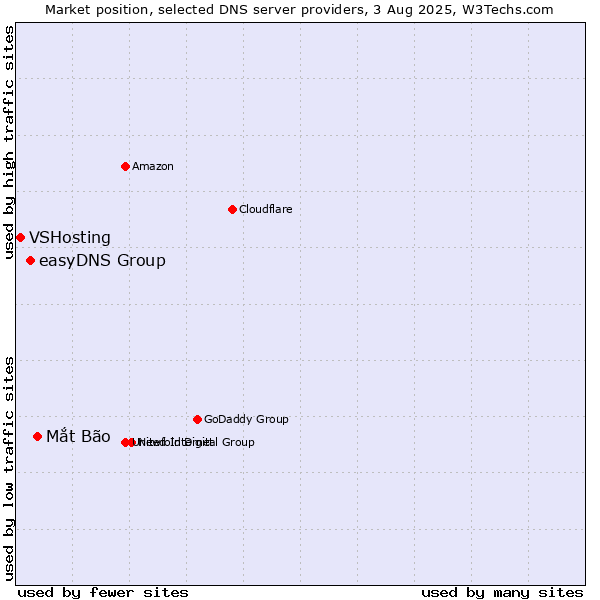 Market position of Mắt Bão vs. easyDNS Group vs. VSHosting