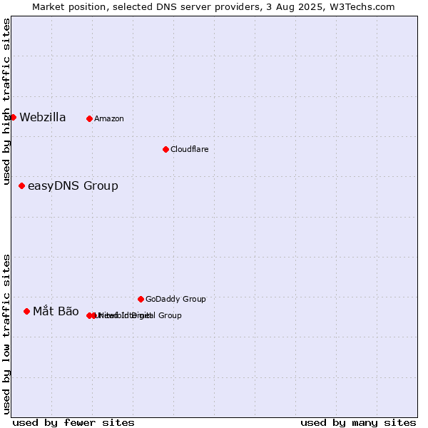 Market position of Mắt Bão vs. easyDNS Group vs. Webzilla