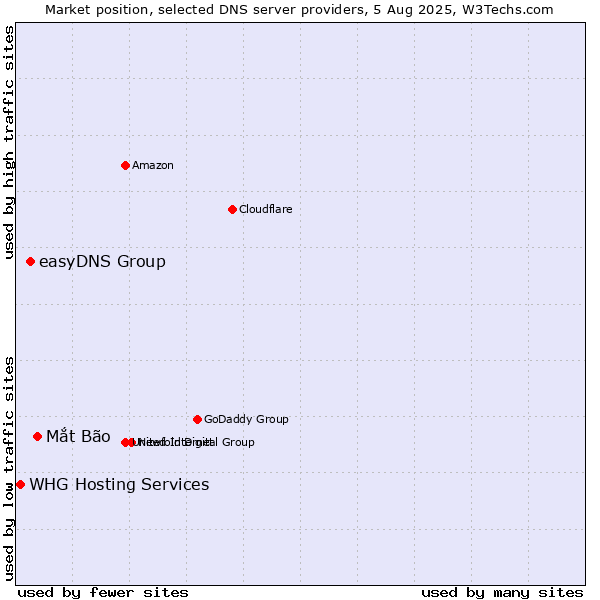 Market position of Mắt Bão vs. easyDNS Group vs. WHG Hosting Services