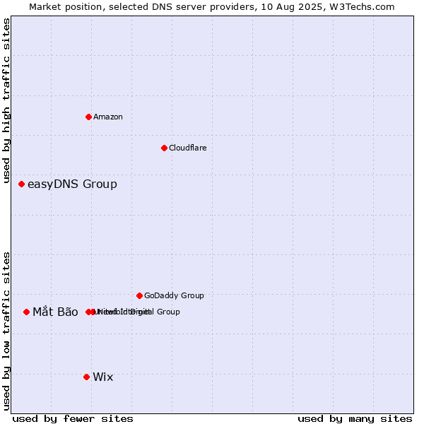 Market position of Wix vs. Mắt Bão vs. easyDNS Group