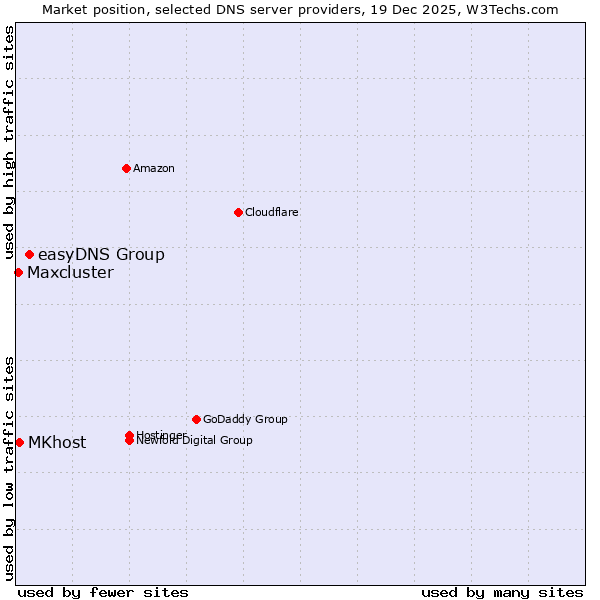 Market position of easyDNS Group vs. MKhost vs. Maxcluster