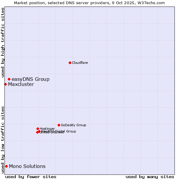 Market position of easyDNS Group vs. Mono Solutions vs. Maxcluster