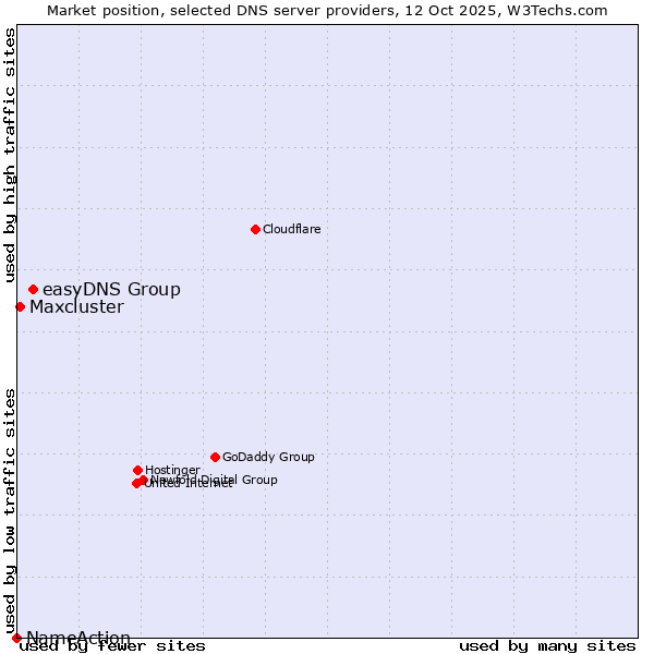 Market position of easyDNS Group vs. Maxcluster vs. NameAction