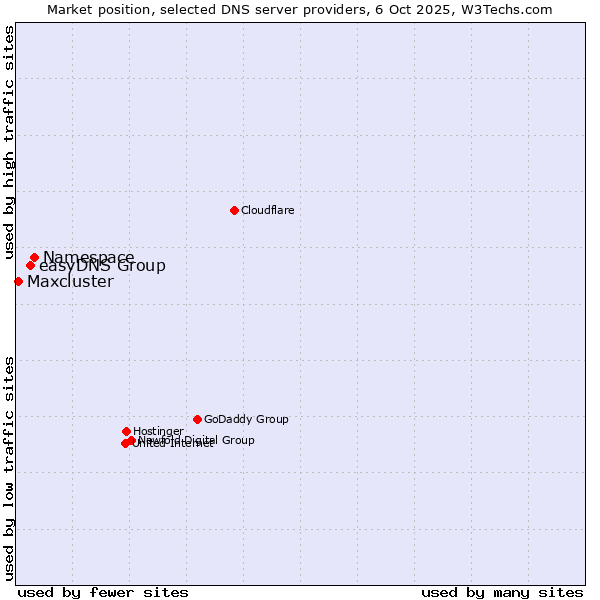 Market position of Namespace vs. easyDNS Group vs. Maxcluster
