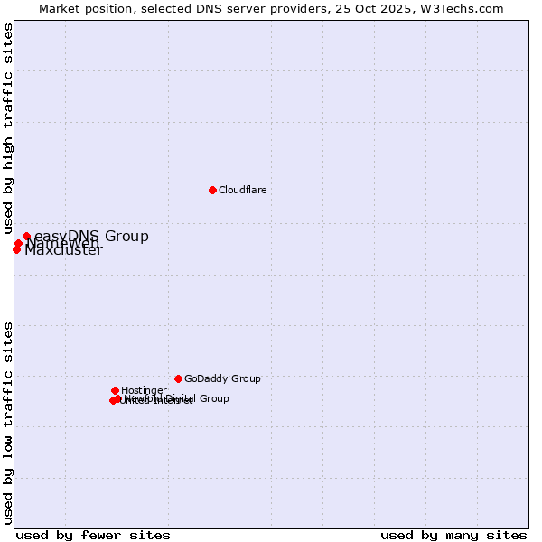 Market position of easyDNS Group vs. NameWeb vs. Maxcluster