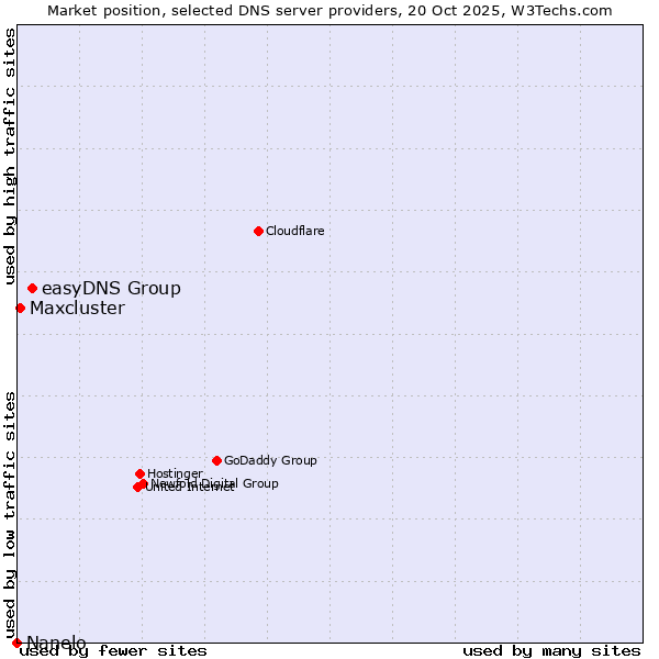 Market position of easyDNS Group vs. Maxcluster vs. Nanelo