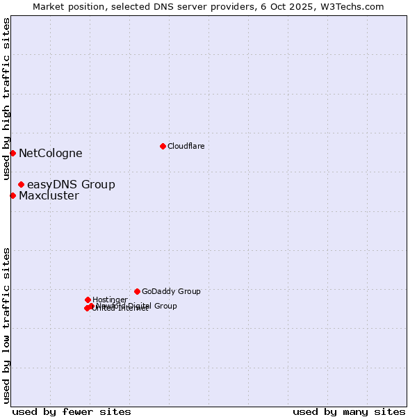 Market position of easyDNS Group vs. NetCologne vs. Maxcluster