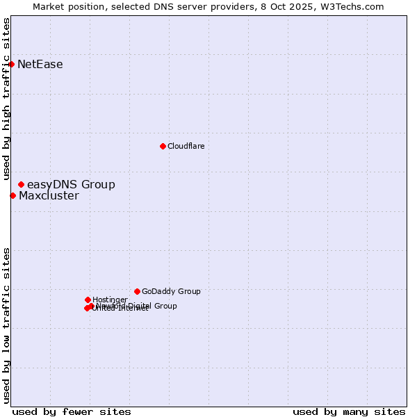Market position of easyDNS Group vs. Maxcluster vs. NetEase