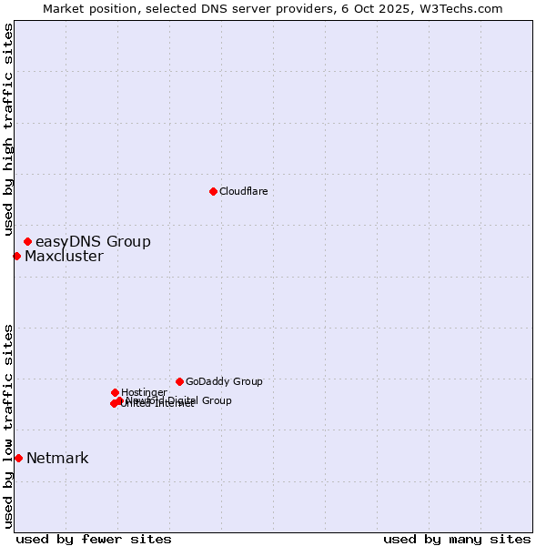 Market position of easyDNS Group vs. Netmark vs. Maxcluster