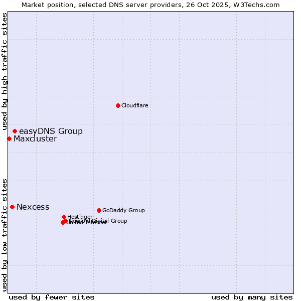 Market position of easyDNS Group vs. Nexcess vs. Maxcluster
