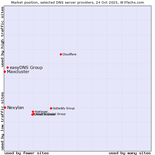 Market position of easyDNS Group vs. Nexylan vs. Maxcluster