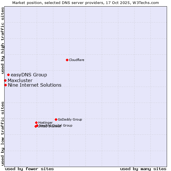 Market position of easyDNS Group vs. Nine Internet Solutions vs. Maxcluster
