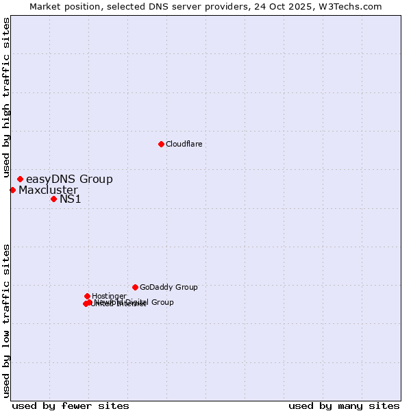 Market position of NS1 vs. easyDNS Group vs. Maxcluster