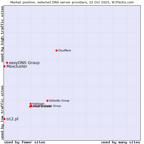 Market position of easyDNS Group vs. o12.pl vs. Maxcluster