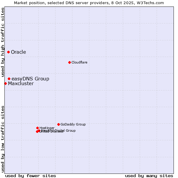 Market position of easyDNS Group vs. Oracle vs. Maxcluster